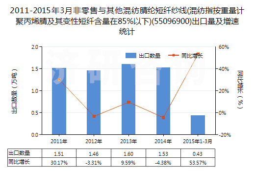 2011-2015年3月非零售與其他混紡腈綸短纖紗線(混紡指按重量計(jì)聚丙烯腈及其變性短纖含量在85%以下)(55096900)出口量及增速統(tǒng)計(jì)